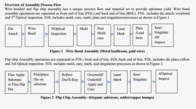 Failure Modes in Wire bonded and Flip Chip Packages
