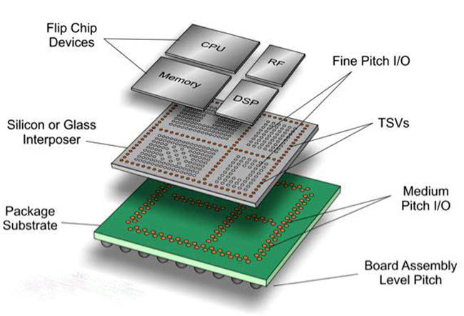 SMT Technology