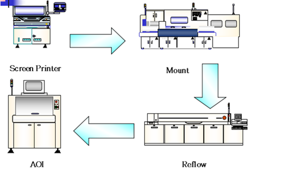 SMT Production Line Configuration Solutions
