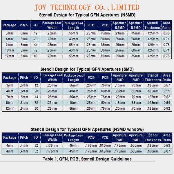 Printing and Assembly Challenges for Quad Flat No-Lead (QFN) Packages